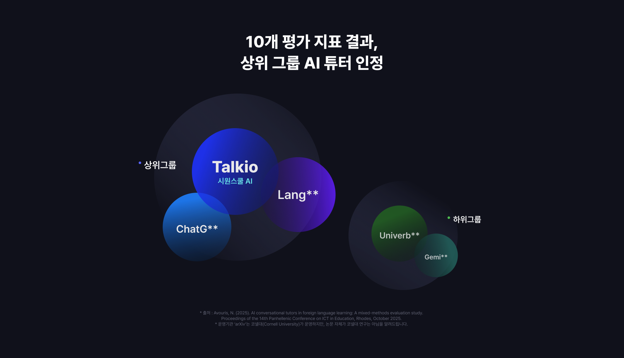 10개 평가 지표 결과, 상위 그룹 AI 튜터 인정