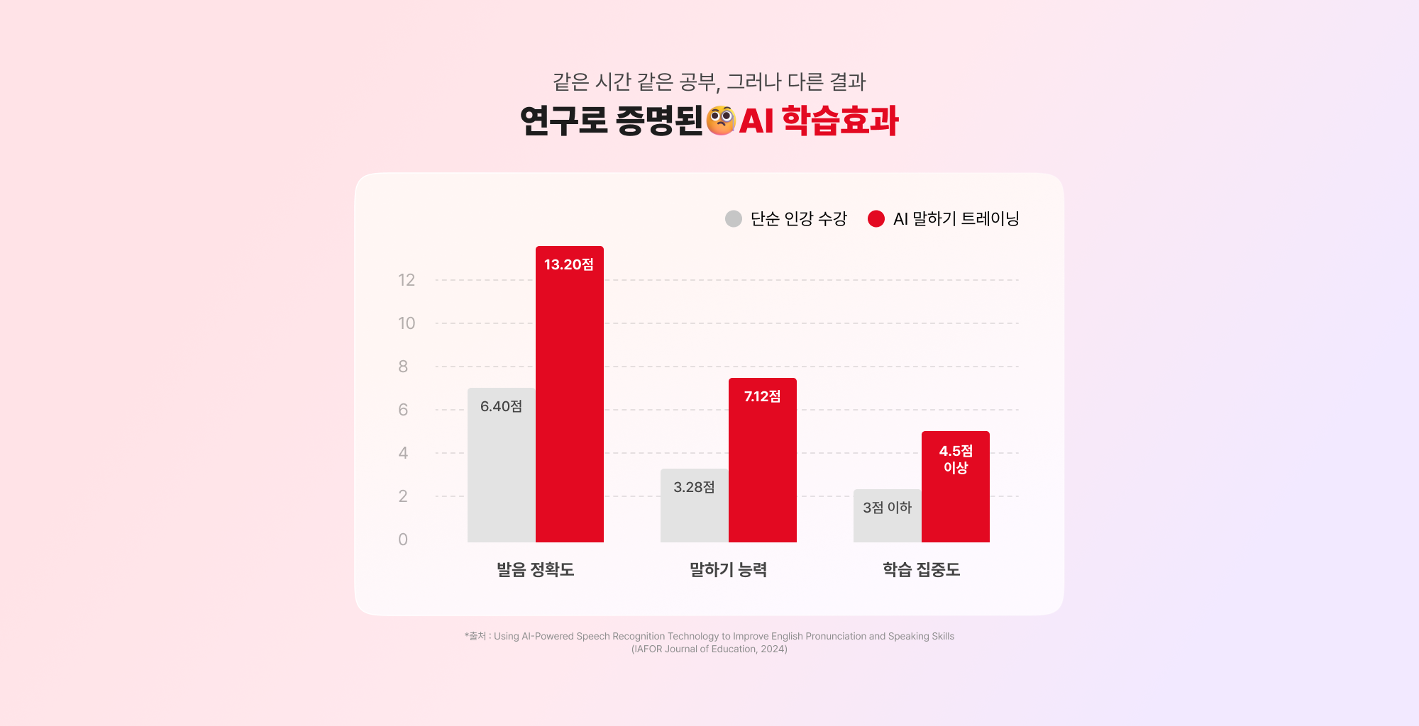 같은 시간 같은 공부, 그러나 다른 결과 연구로  증명된 AI 학습효과