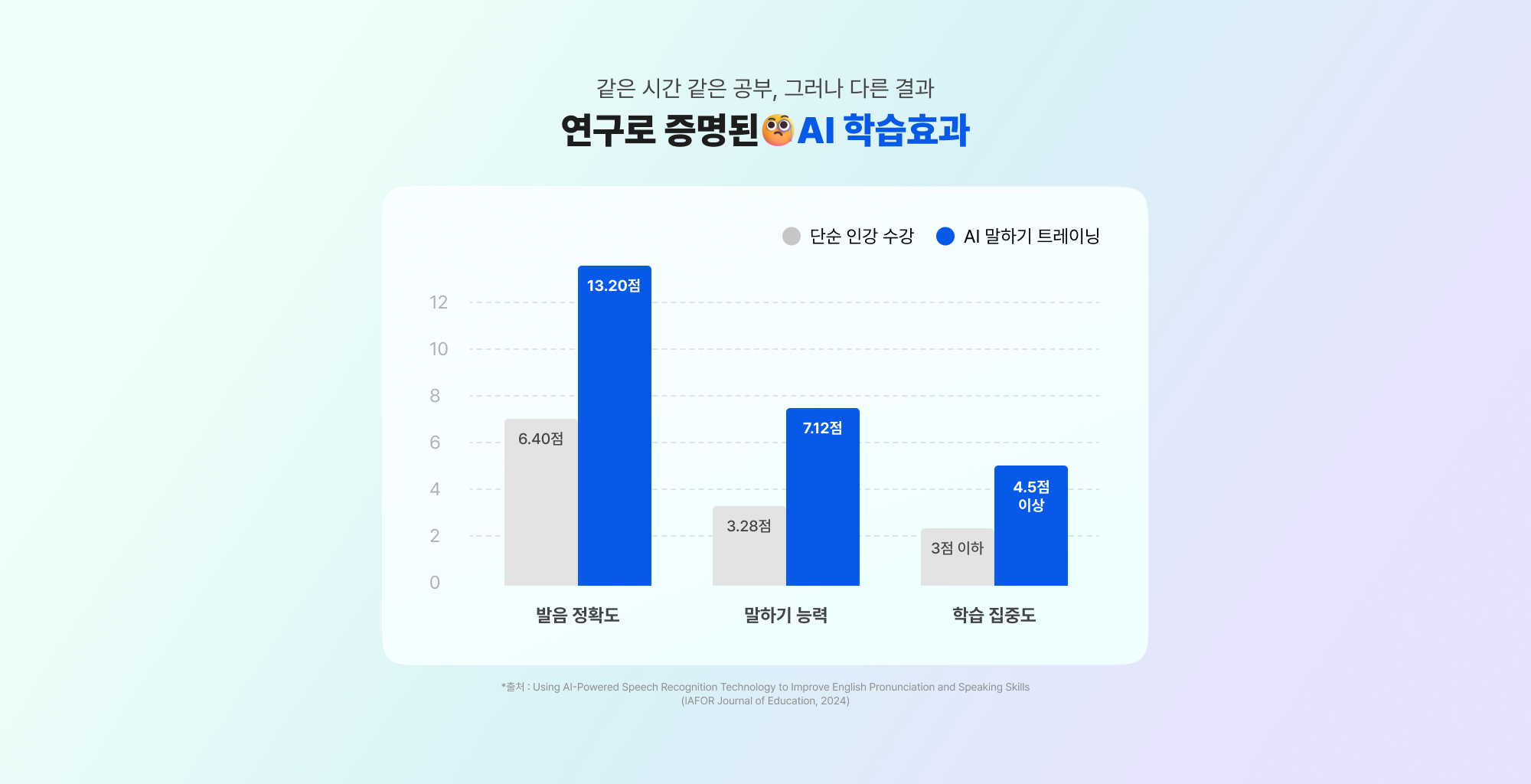 같은 시간 같은 공부, 그러나 다른 결과 연구로  증명된 AI 학습효과