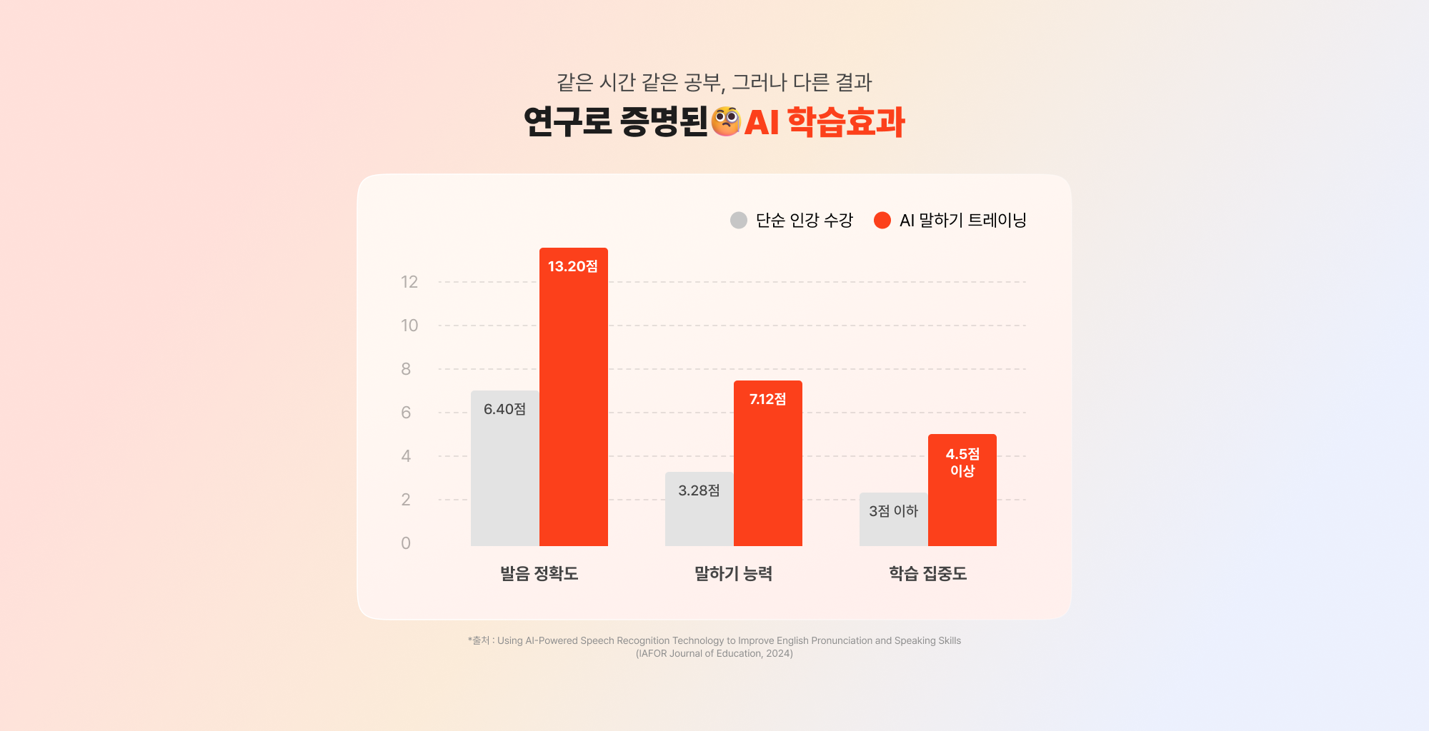 같은 시간 같은 공부, 그러나 다른 결과 연구로  증명된 AI 학습효과