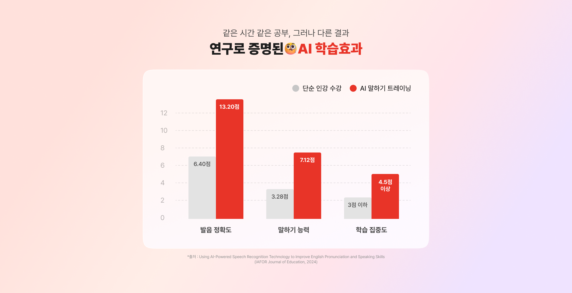 같은 시간 같은 공부, 그러나 다른 결과 연구로  증명된 AI 학습효과