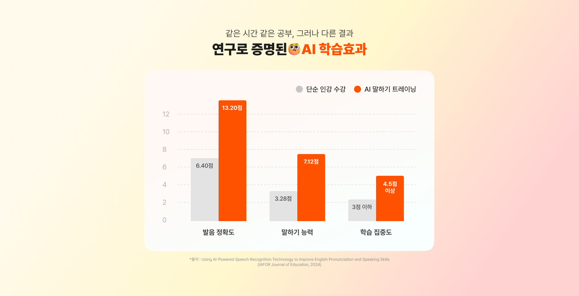 같은 시간 같은 공부, 그러나 다른 결과 연구로  증명된 AI 학습효과