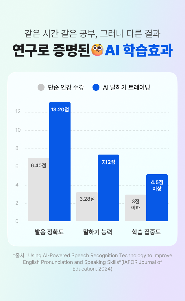 같은 시간 같은 공부, 그러나 다른 결과 연구로  증명된 AI 학습효과
