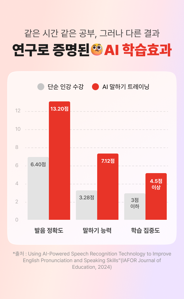 같은 시간 같은 공부, 그러나 다른 결과 연구로  증명된 AI 학습효과