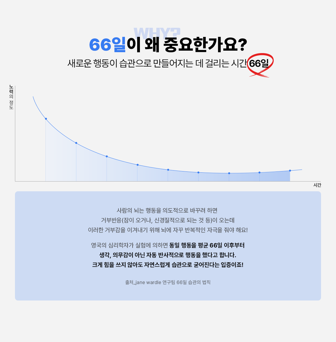 66일이 왜 중요한가요?