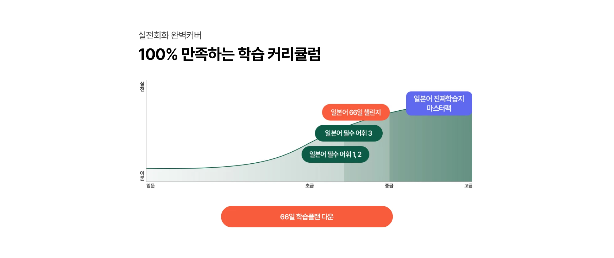 실전회화 완벽커버 100% 만족하는 학습 커리큘럼