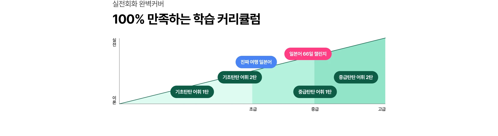 실전회화 완벽커버 100% 만족하는 학습 커리큘럼