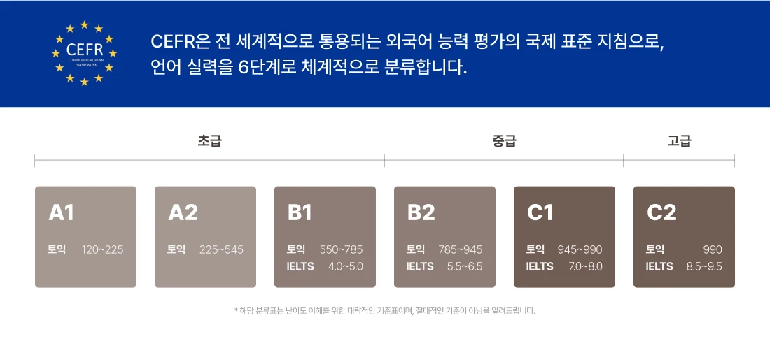 CEFR은 전 세계적으로 통용되는 외국어 능력 평가의 국제 표준 지침으로, 언어 실력을 6단계로 체계적으로 분류합니다.