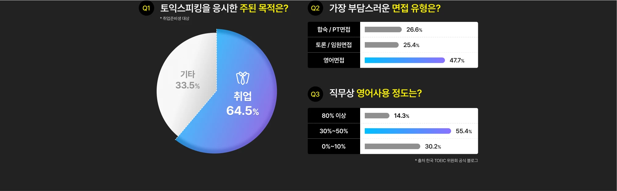 토익스피킹을 응시한 주된 목적은?