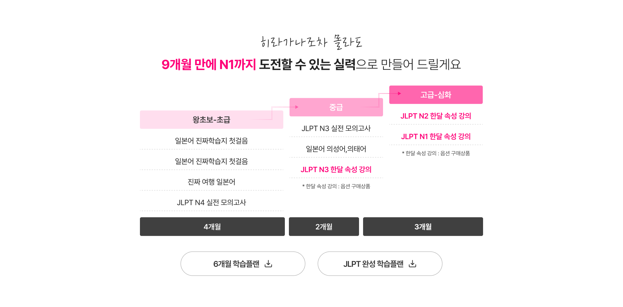 히라가나조차 몰라도 9개월 만에 N1까지 도전할 수 있는 실력으로 만들어 드릴게요
