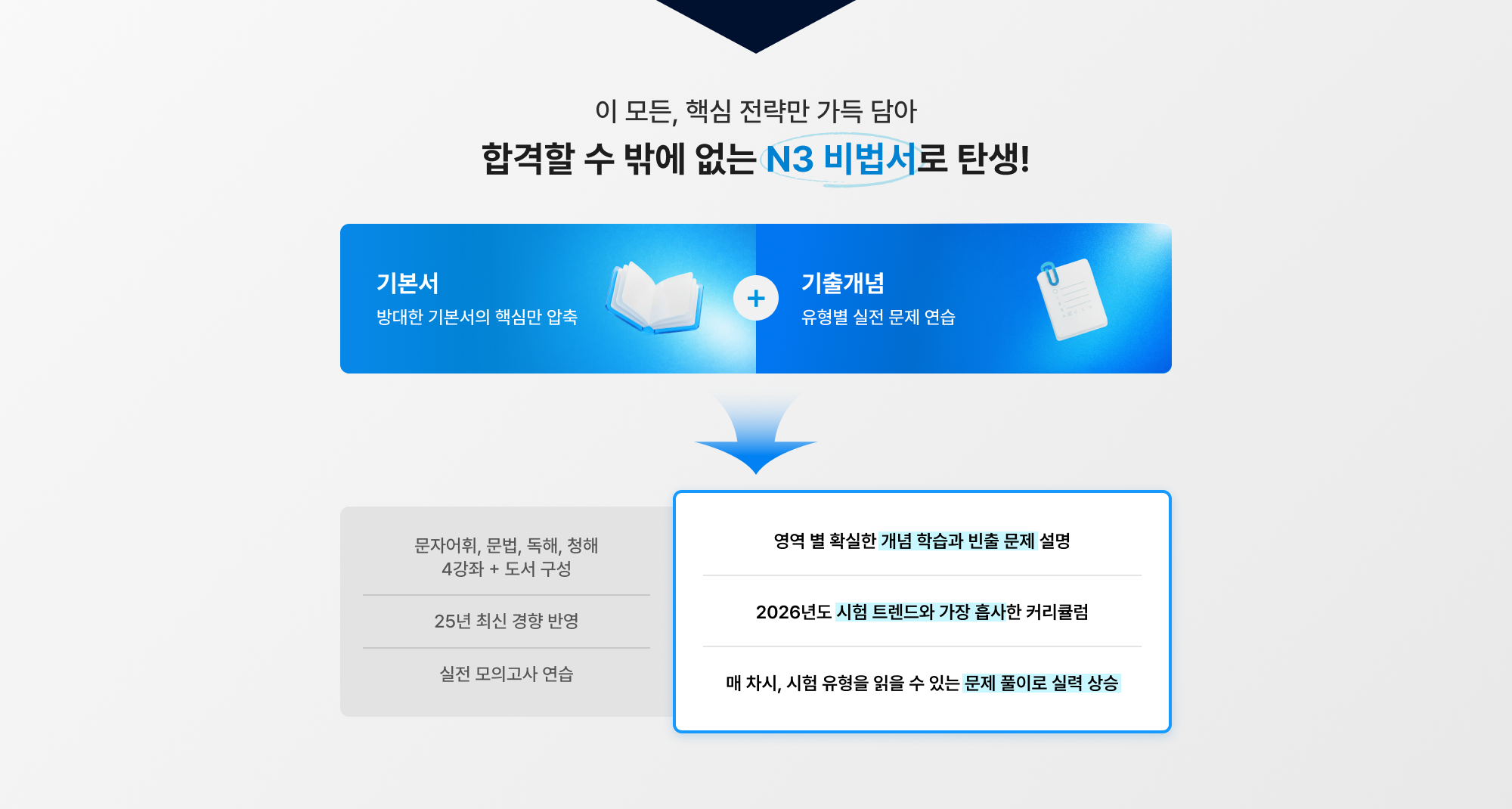 이 모든 핵심 전략만 가득 담아 합격할 수 밖에 없는 N3 비법서로 탄생