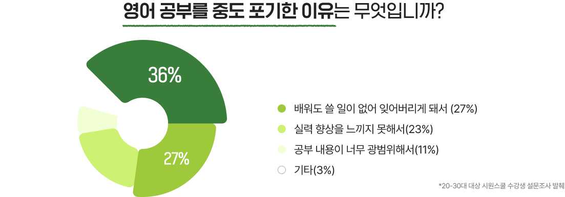영어 공부를 중도 포기한 이유는 무엇입니까?