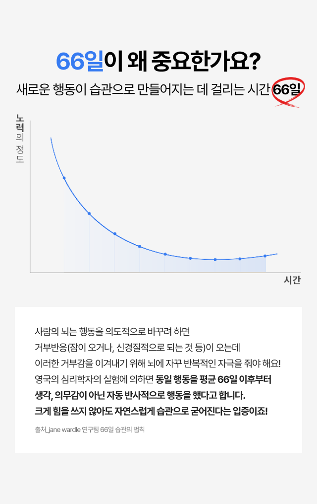 66일이 왜 중요한가요? 새로운 행동이 습관으로 만들어지는 데 걸리는 시간 66일