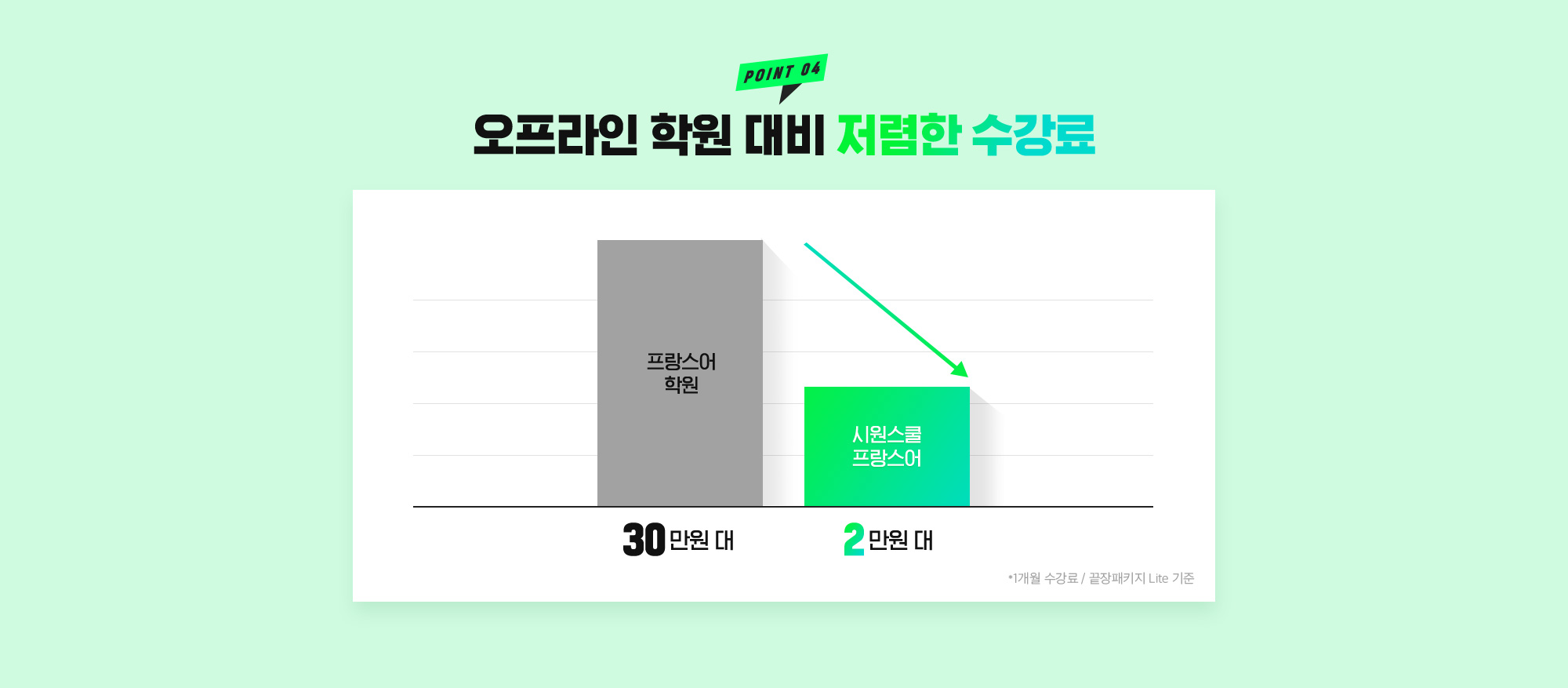 오프라인 학원 대비 저렴한 수강료