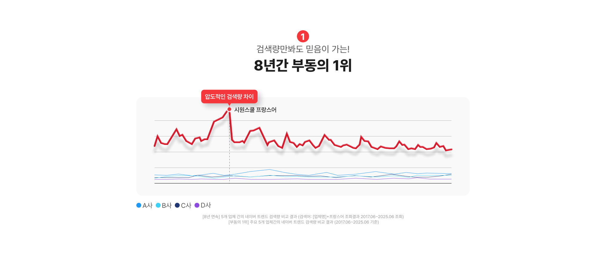 검색량만봐도 믿음이 가는!