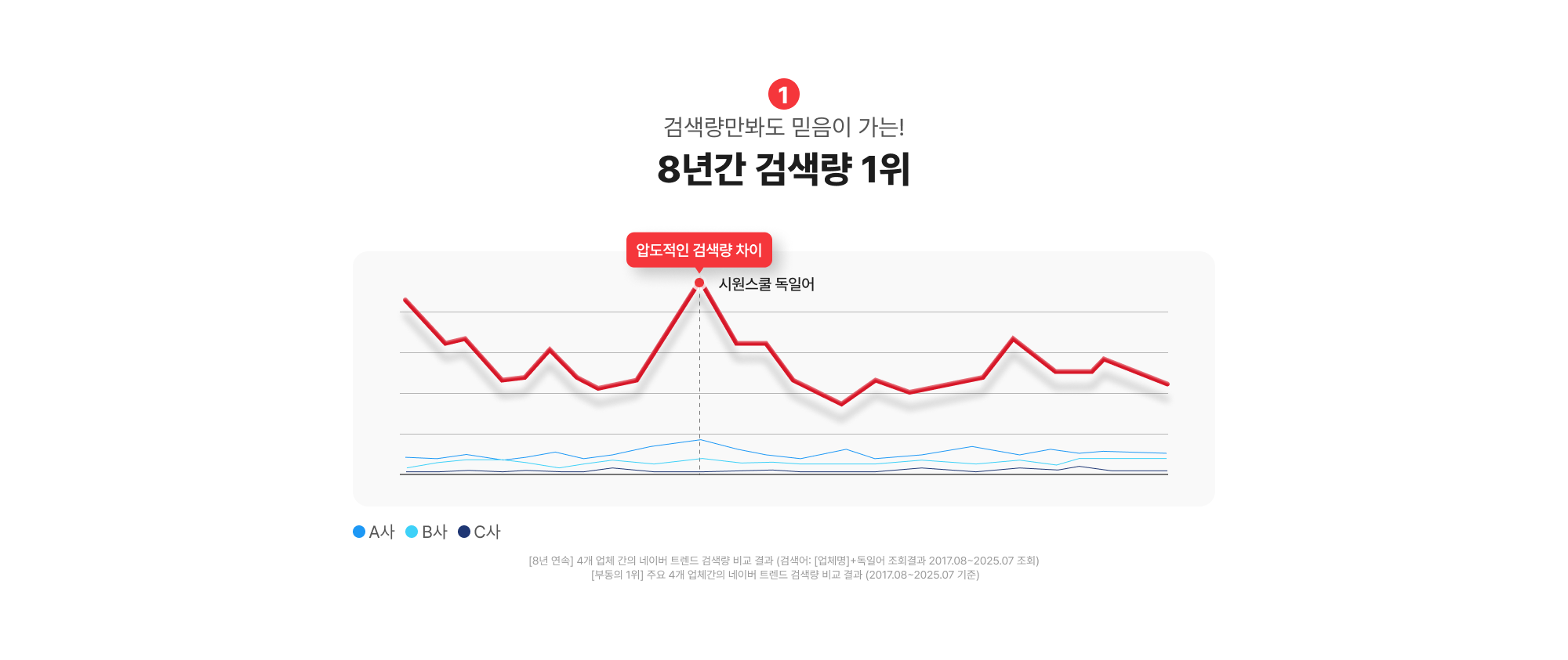 검색량만봐도 믿음이 가는!