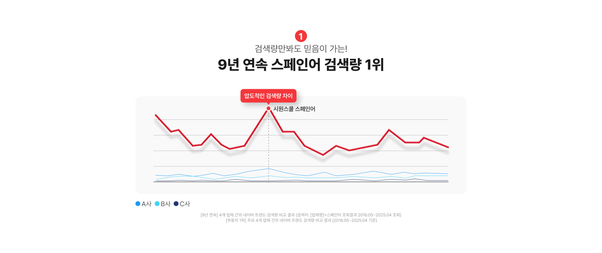 검색량만봐도 믿음이 가는!