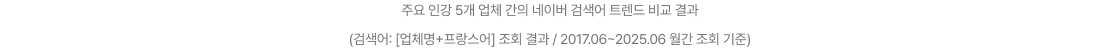 주요 인강 5개 업체 간의 네이버 검색어 트렌드 비교 결과 (검색어: [업체명+프랑스어] 조회 결과 / 2017.06~2025.06 월간 조회 기준)
