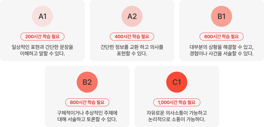 A1 A2 B1 200시간 학습 필요 400시간  학습 필요 600시간 학습 필요 일상적인 표현과 간단한 문장을 이해하고 말할 수 있다. 간단한 정보를 교환 하고 의사를 표현할 수 있다. 대부분의 상황을 해결할 수 있고, 경험이나 사건을 서술할 수 있다. B2 C1 800시간 학습 필요 1,000시간 학습 필요 구체적이거나 추상적인 주제에 대해 서술하고 토론할 수 있다. 자유로운 의사소통이 가능하고 논리적으로 소통이 가능하다.