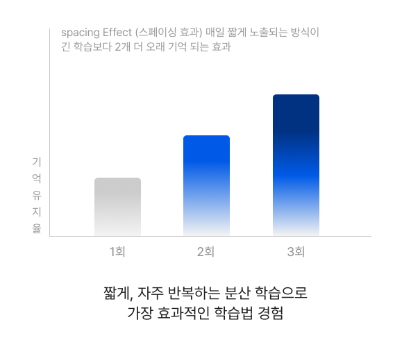 짧게, 자주 반복하는 분산 학습으로 가장 효과적인 학습법 경험