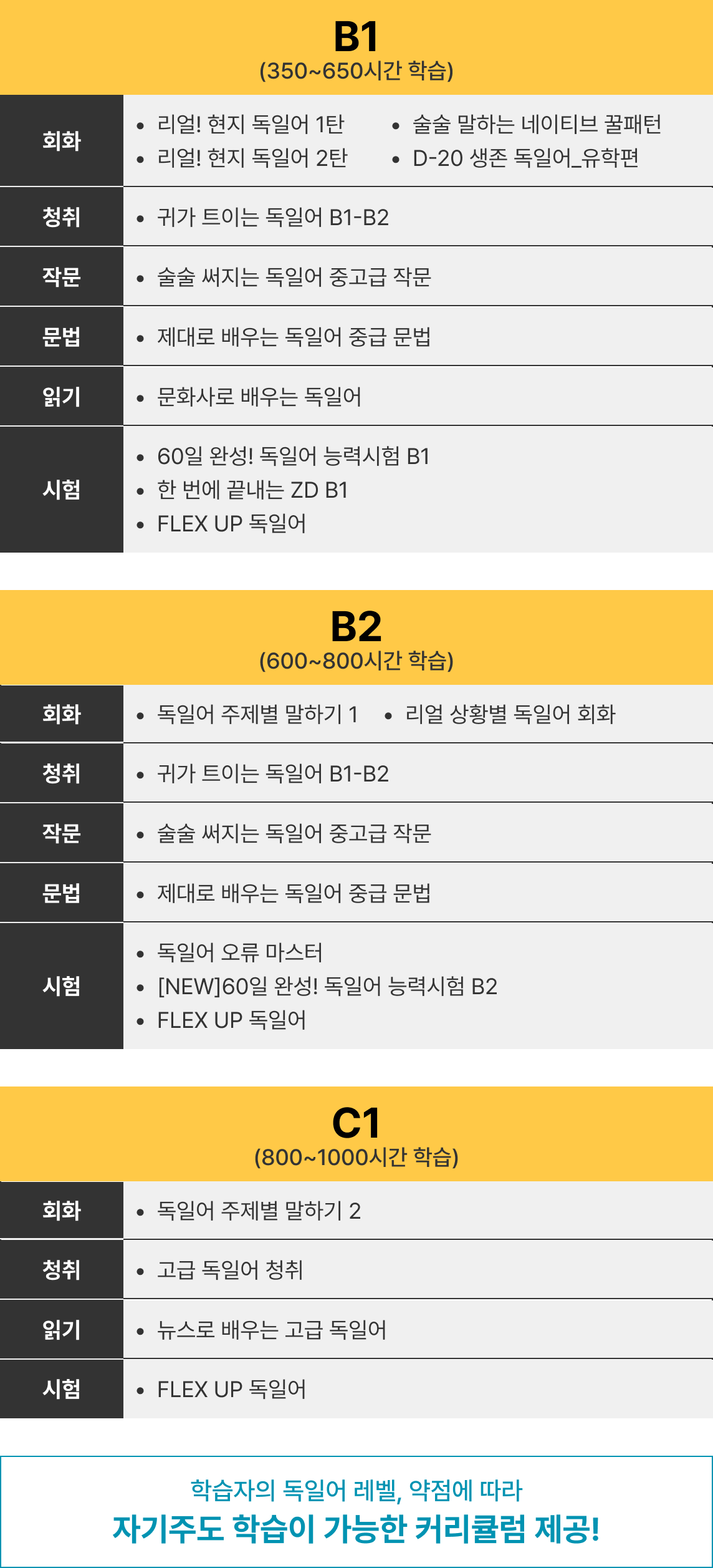 중고급 패키지 레벨별 상세 커리큘럼