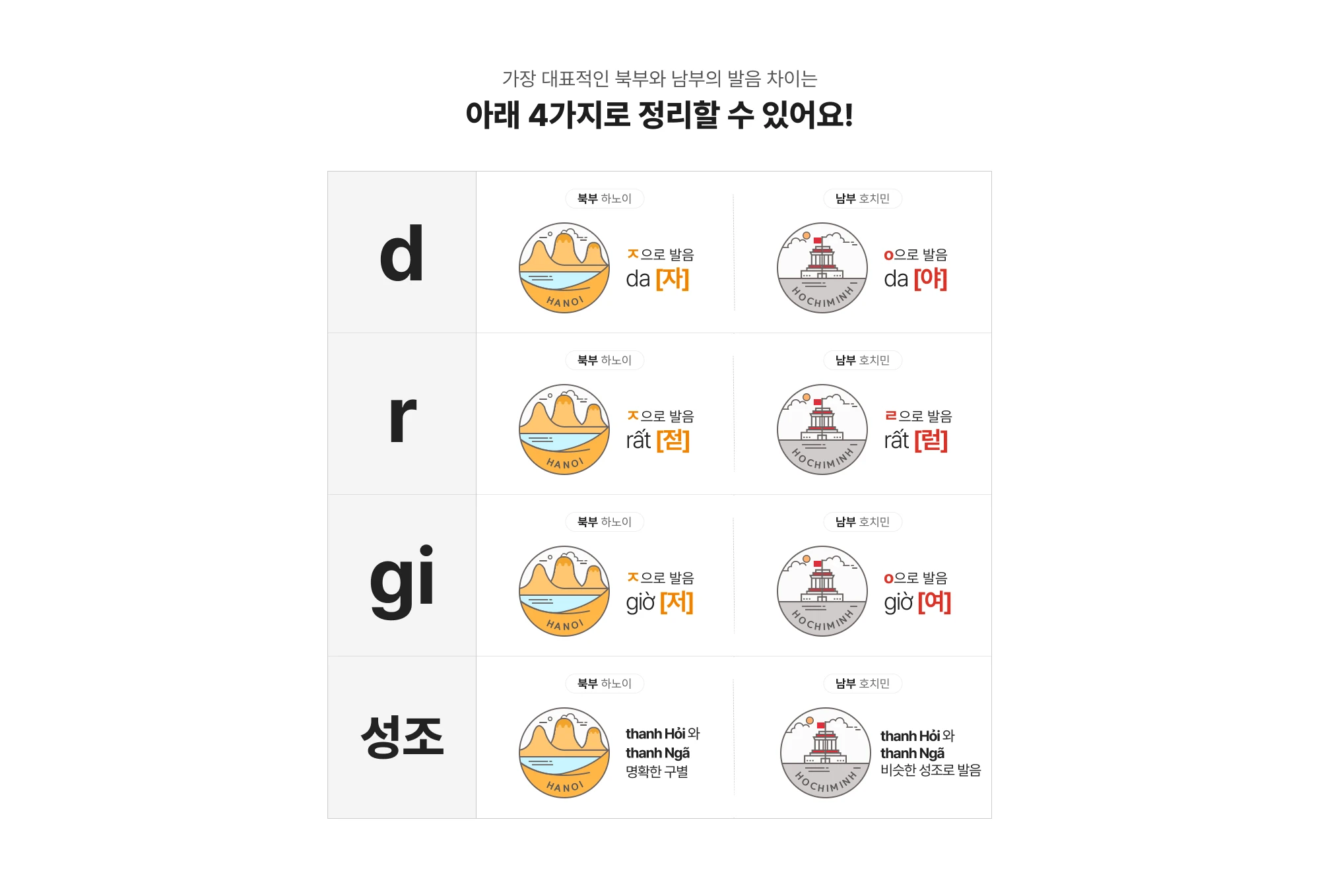 가장 대표적인 북부와 남부의 발음 차이는 아래 4가지로 정리할 수 있어요!