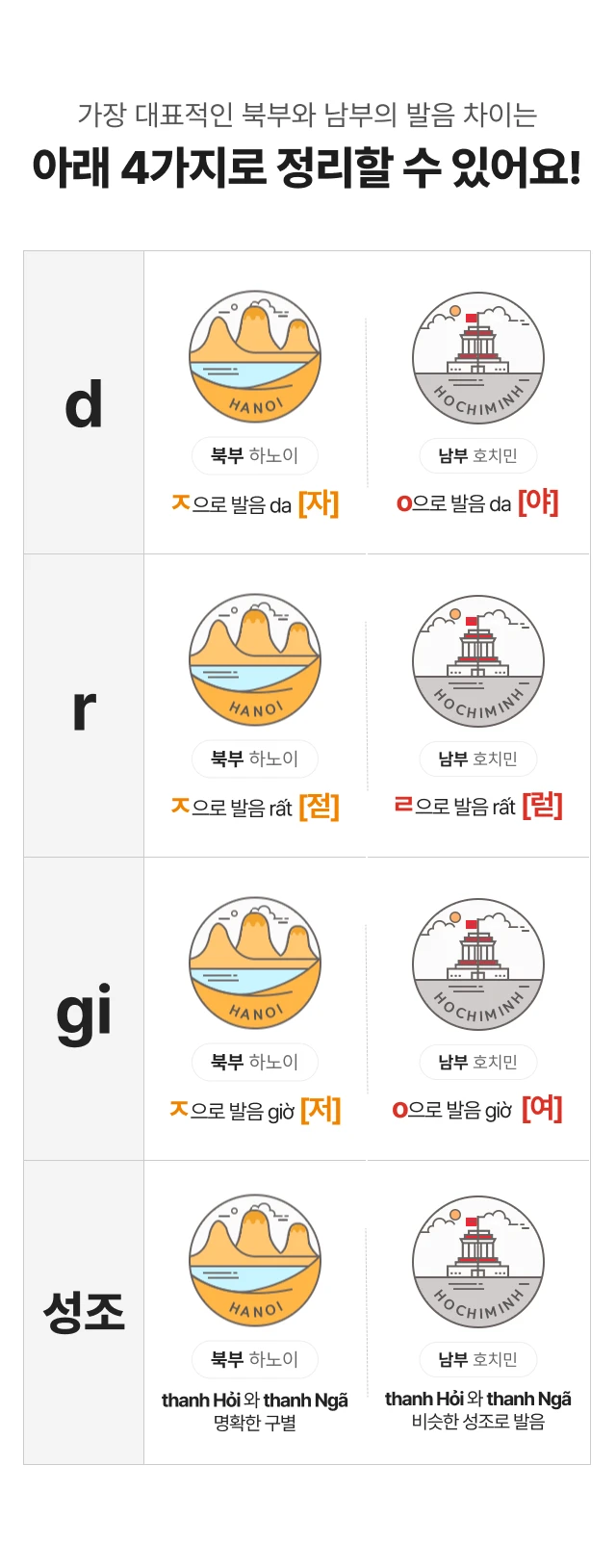 가장 대표적인 북부와 남부의 발음 차이는 아래 4가지로 정리할 수 있어요!