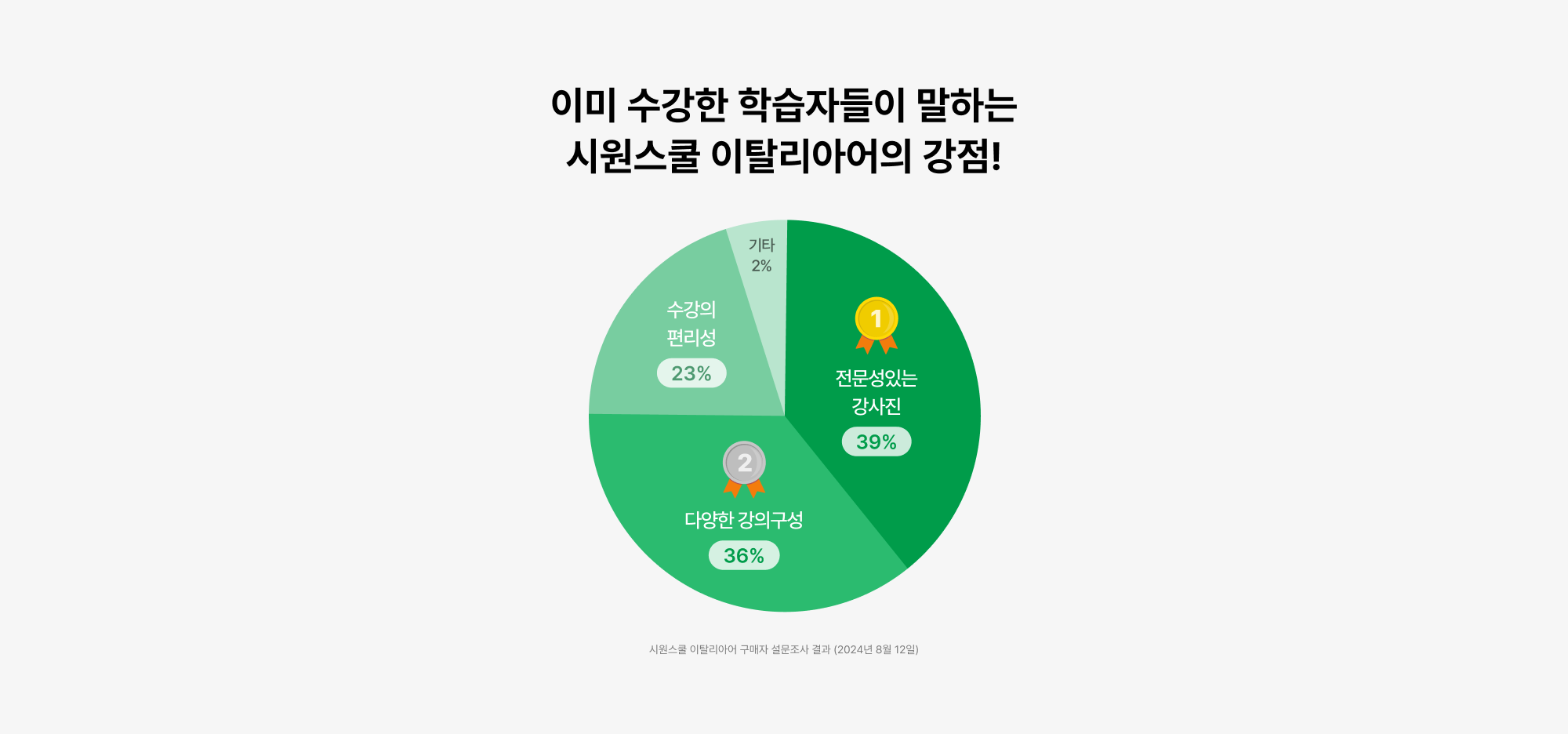 이미 수강한 학습자들이 말하는 시원스쿨 이탈리아어의 강점!