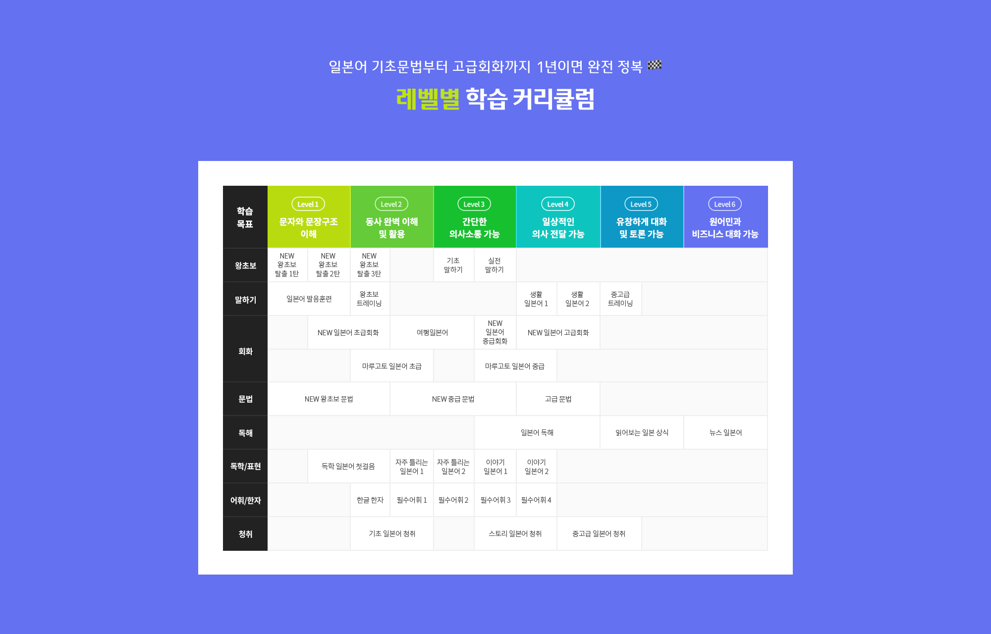 일본어 기초문법부터 고급회회까지 1년이면 완정 정복 레벨별 학습커리큘럼