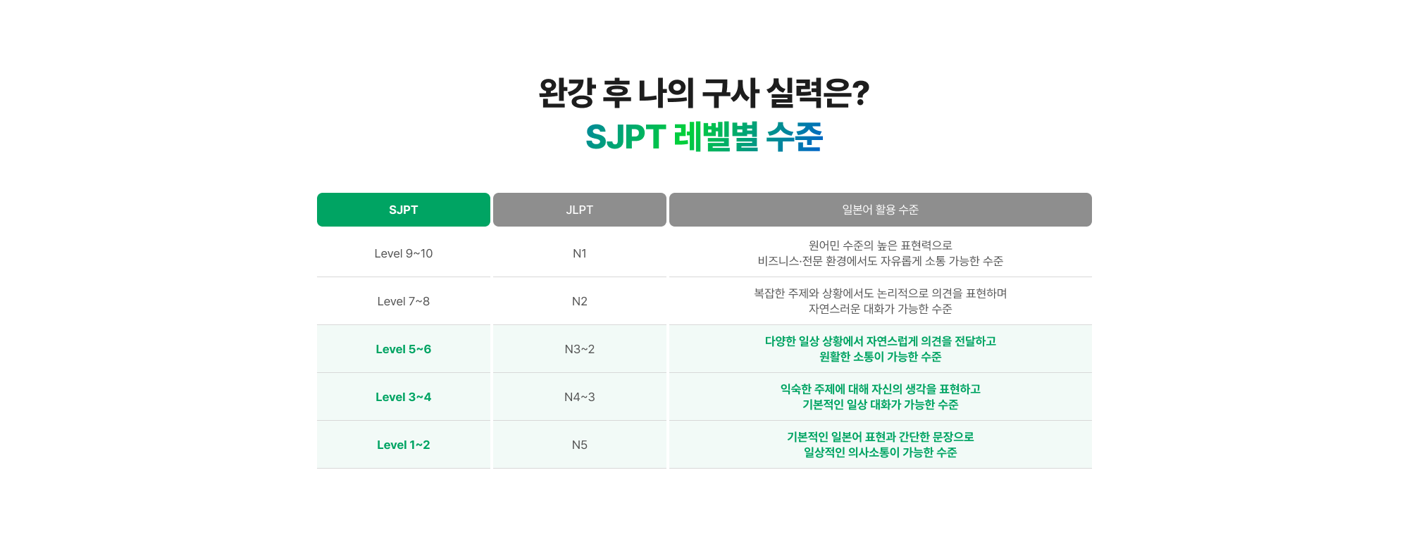 완강 후 나의 구사 실력은? SJPT 레벨별 수준