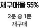 재구매율 55% 2분중 1분 재구매
