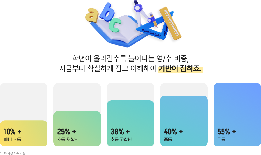 학년이 올라갈수록 늘어나는 영/수 비중, 지금부터 확실하게 잡고 이해해야 기반이 잡히죠.