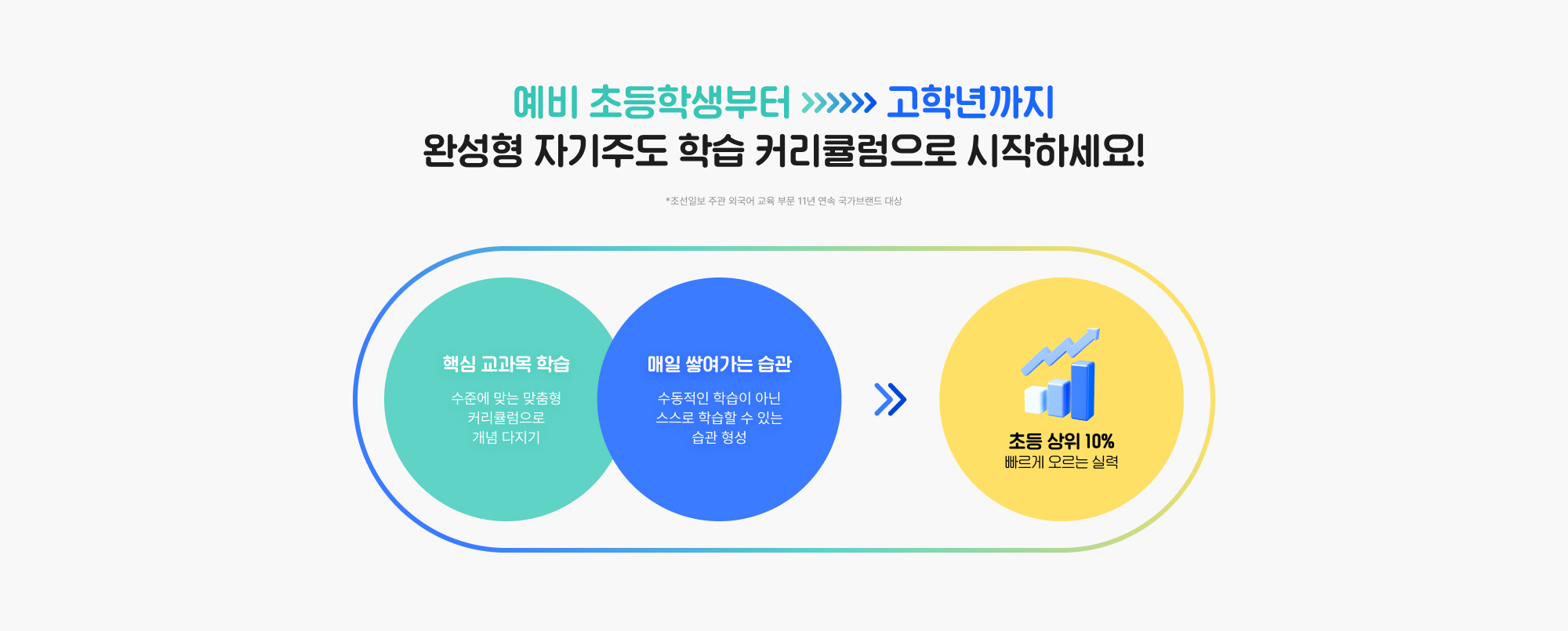 예비 초등학생부터 >>> 고학년까지 완성형 자기주도 학습 커리큘럼으로 시작하세요!