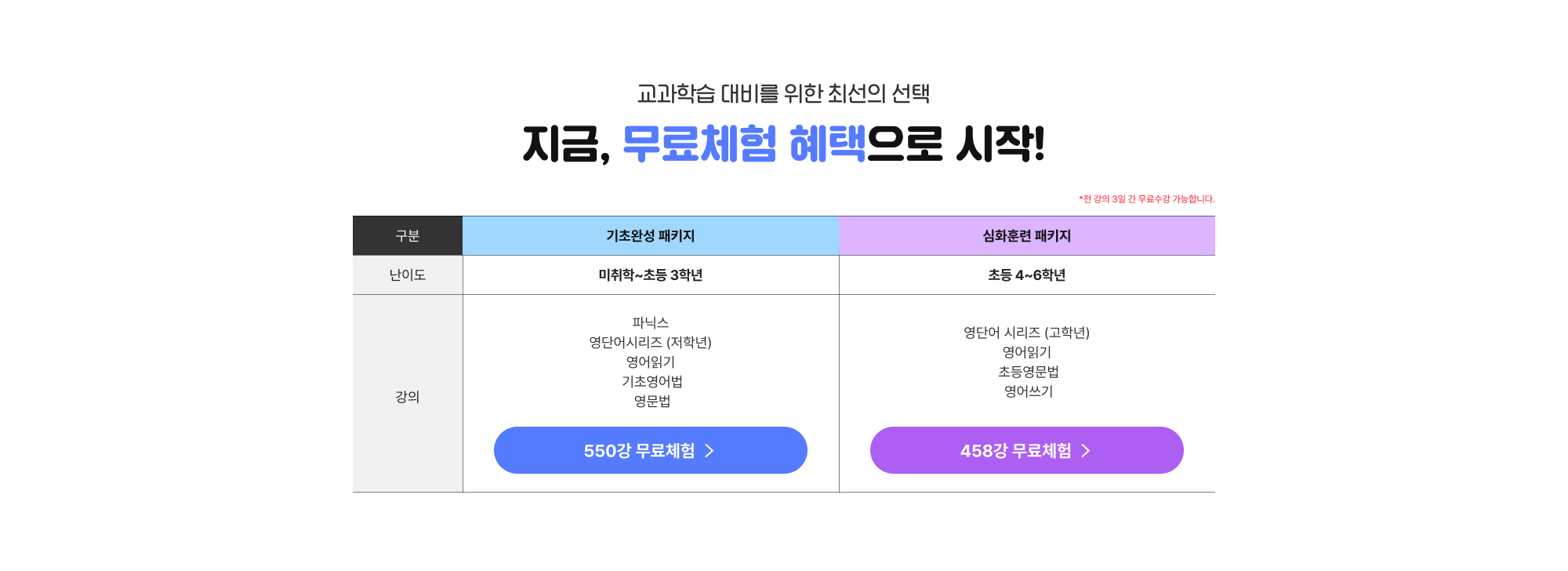 기초완성 패키지 미취학~초등3학년 파닉스 영단어시리즈 (저학년) 영어읽기 기초영어법 영문법 / 심화훈련 패키지 초등 4~6학년영단어 시리즈 (고학년) 영어읽기 초등영문법 영어쓰기