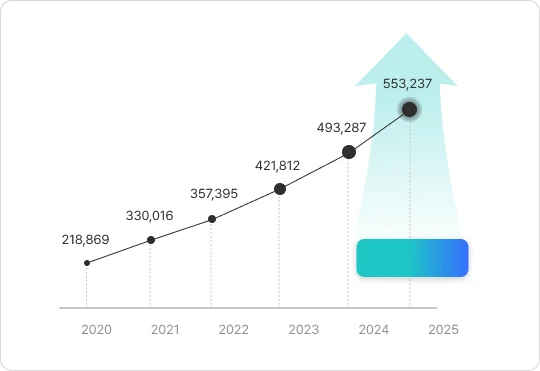 2020년부터 2025년까지 TOPIK 응시자 수 연 20% 증가 그래프