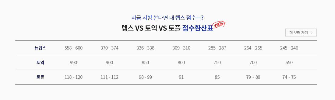 텝스 vs 토익 vs 토플 점수환산표