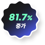 81.7% 증가