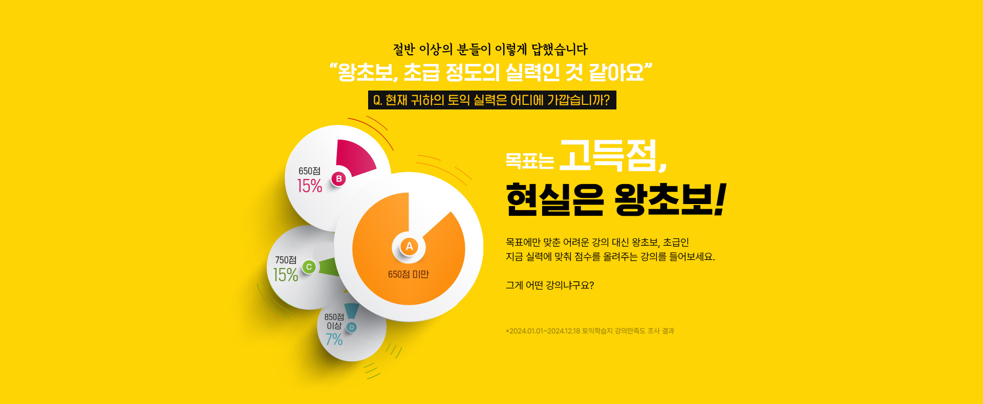 절반 이상의 분들이 이렇게 답했습니다 왕초보, 초급 정도의 실력인 것 같아요 목표는 고득점, 현실은 왕초보!