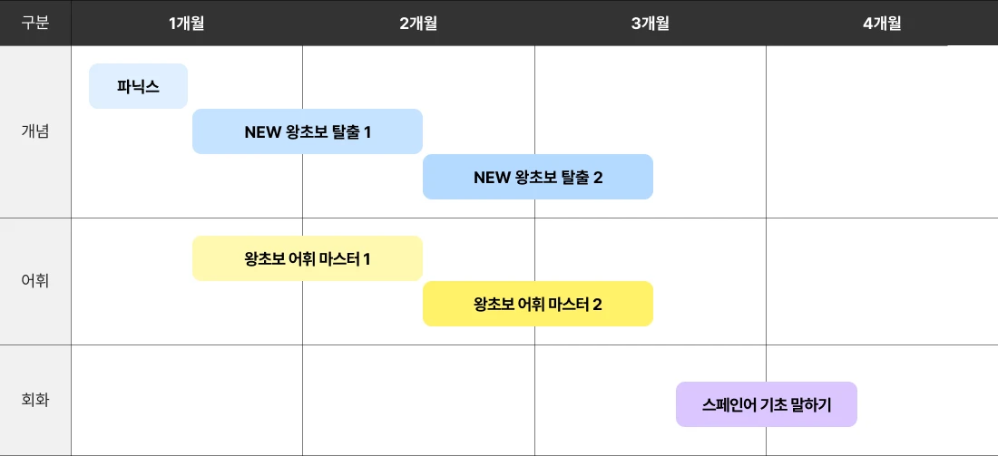 회화 집중커리큘럼