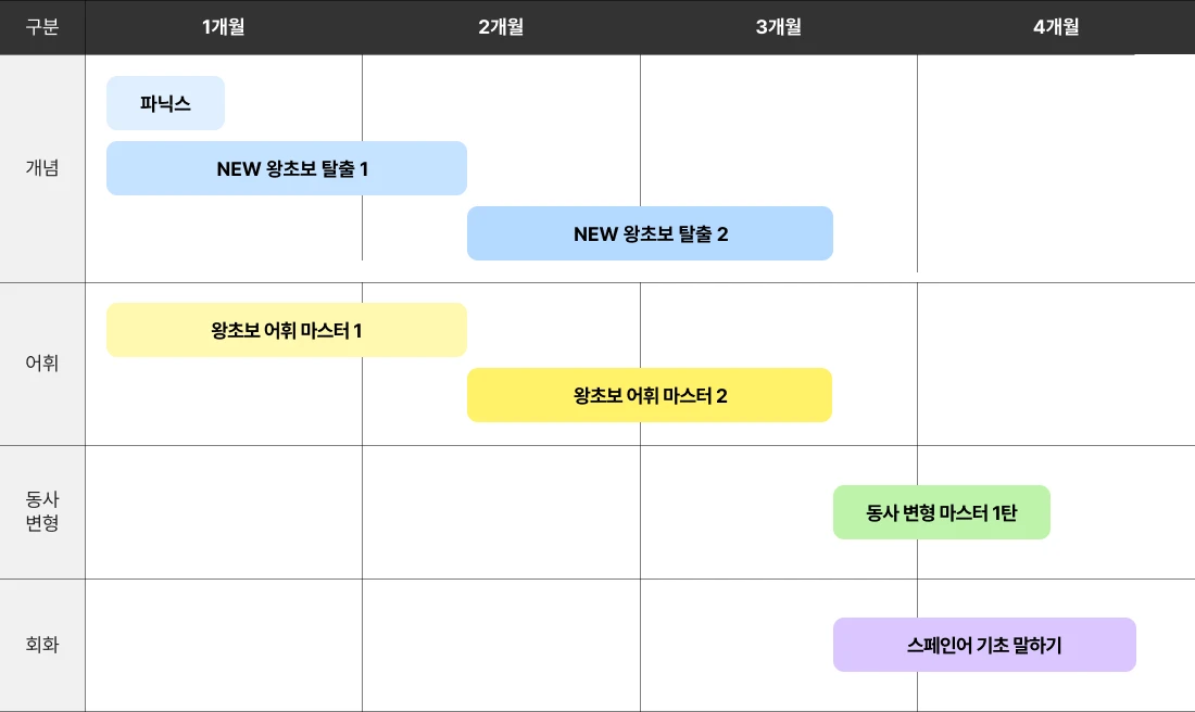 회화 집중커리큘럼