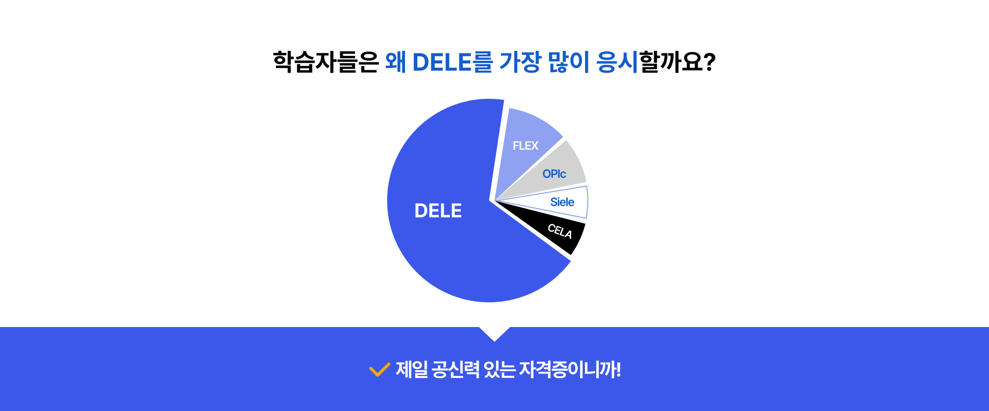 다양한 스페인어 시험 중 여러분들은 왜? DELE 준비하시나요? 제일 공신력 있는 자격증이니까!