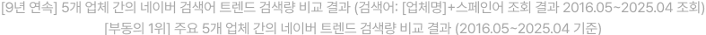 [9년 연속] 5개 업체 간의 네이버 검색어 트렌드 검색량 비교 결과 (검색어: [업체명]+스페인어 조회 결과 2016.05~2025.04 조회)
                    [부동의 1위] 주요 5개 업체 간의 네이버 트렌드 검색량 비교 결과 (2016.05~2025.04 기준)