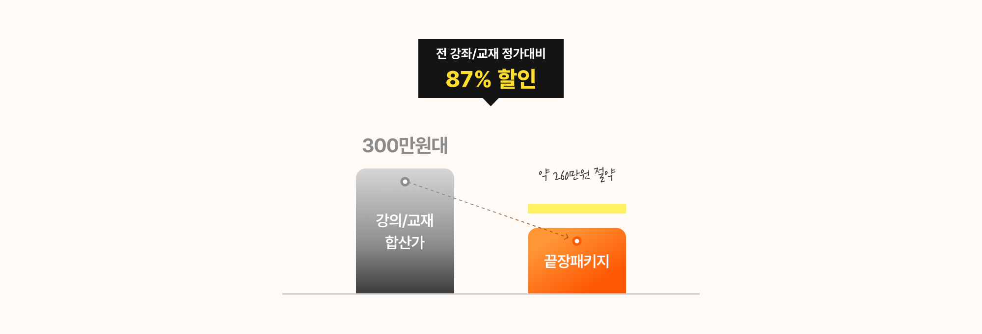 전 강좌/교재 정가대비 87% 할인