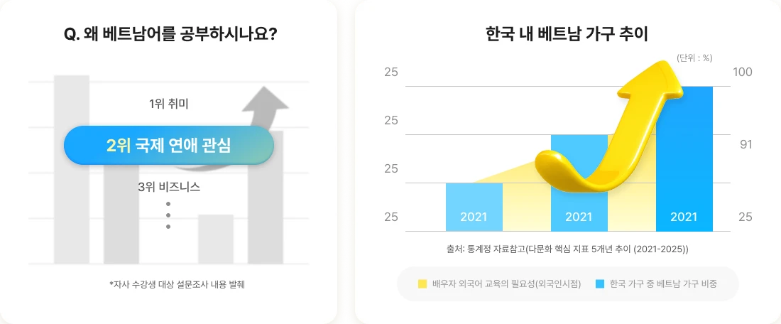 왜 베트남어를 공부하시나요 한국 내 베트남어 가구 추이