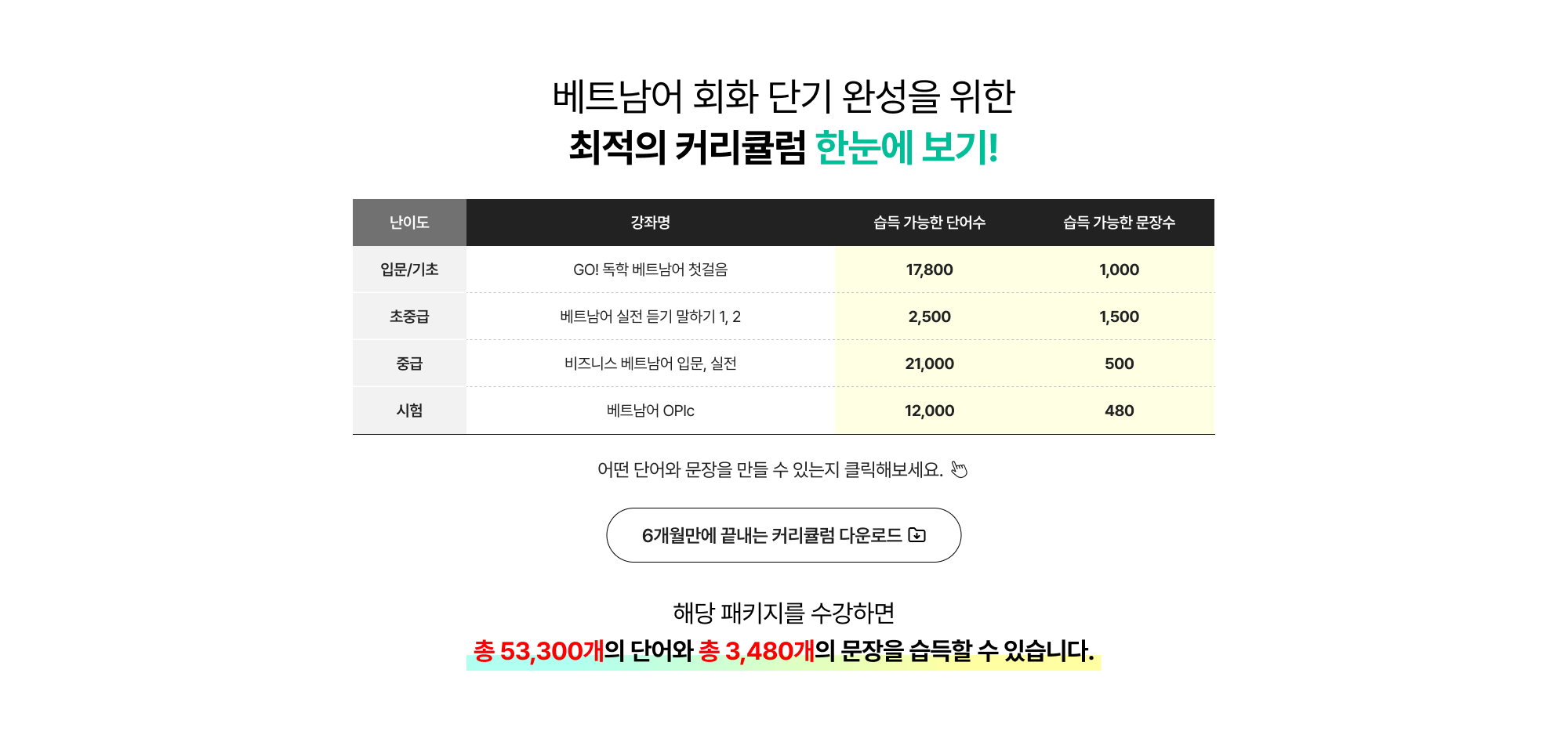 베트남어 회화 단기 완성을 위한 최적의 커리큘럼 한눈에 보기!