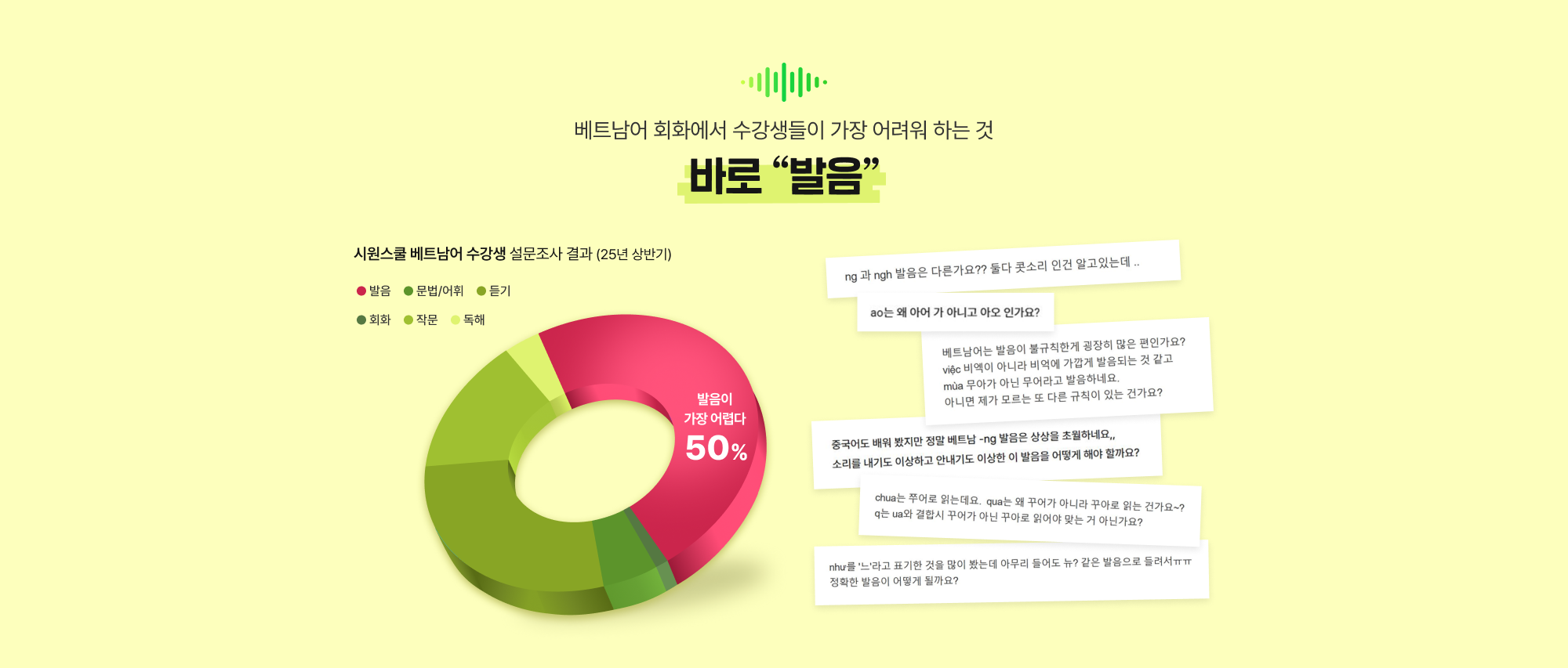 베트남어 회화에서 수강생들이 가장 어려워 하는 것 바로 발음 시원스쿨 베트남어 수강생 설문조사 결과 (25년 상반기) 발음이 가장어렵다 50%