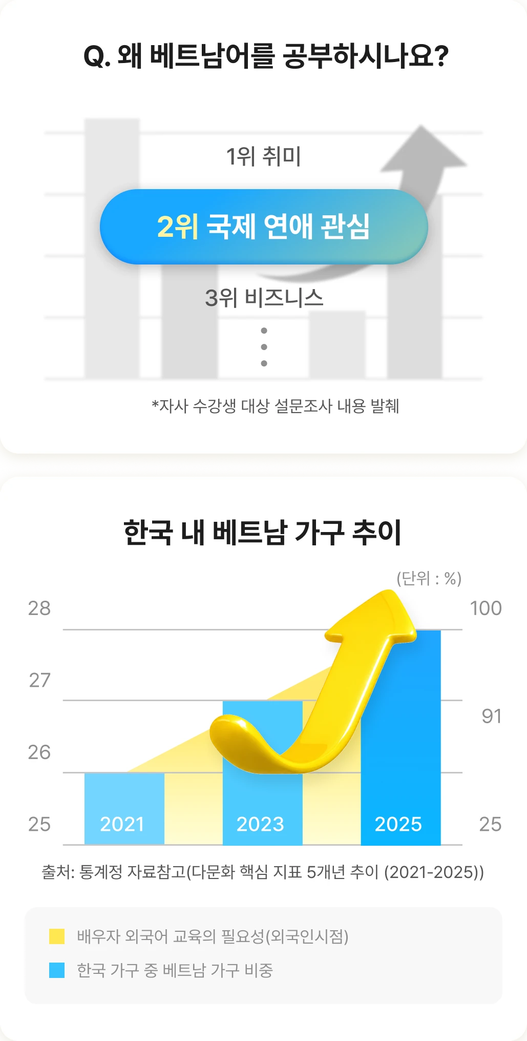 왜 베트남어를 공부하시나요 한국 내 베트남어 가구 추이