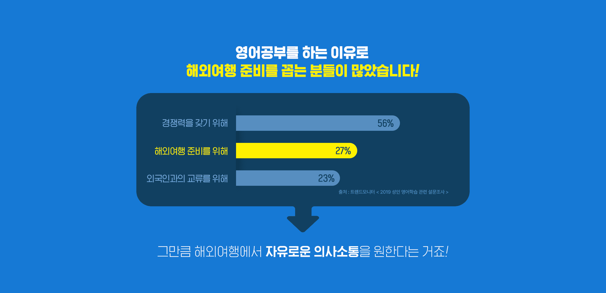 영어공부의 목적으로 해외 여행준비를 꼽는 분들이 많습니다!