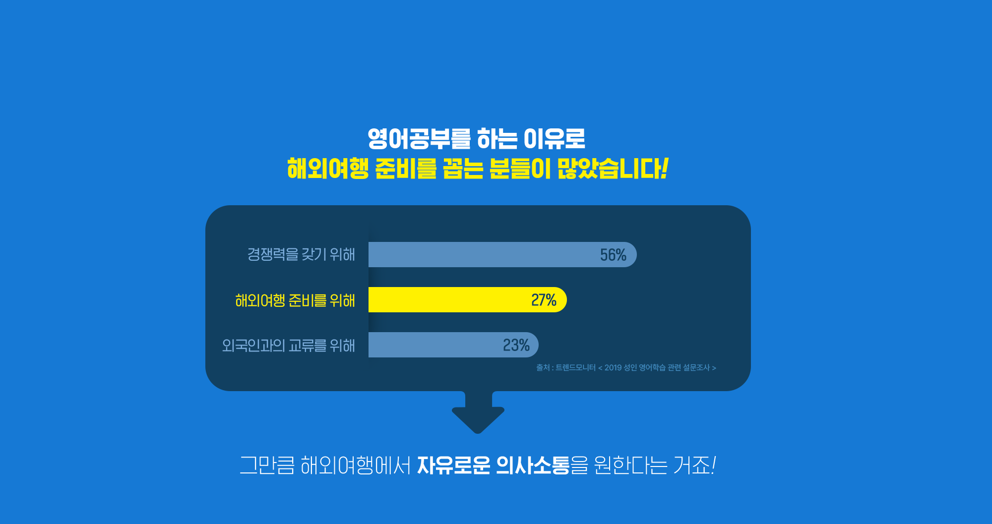 영어공부의 목적으로 해외 여행준비를 꼽는 분들이 많습니다!